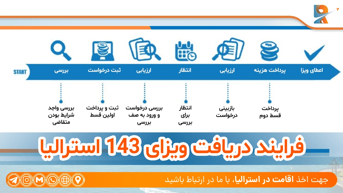 ویزای ۱۴۳ استرالیا (Contributory Parent visa Visa)