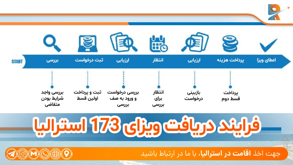 ویزای 173 استرالیا (Contributory Parent Temporary Visa)