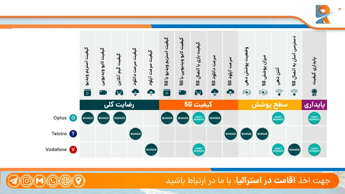 بهترین اپراتورهای تلفن همراه در استرالیا کدامند؟ + ویزای کاری کابینت ساز در استرالیا