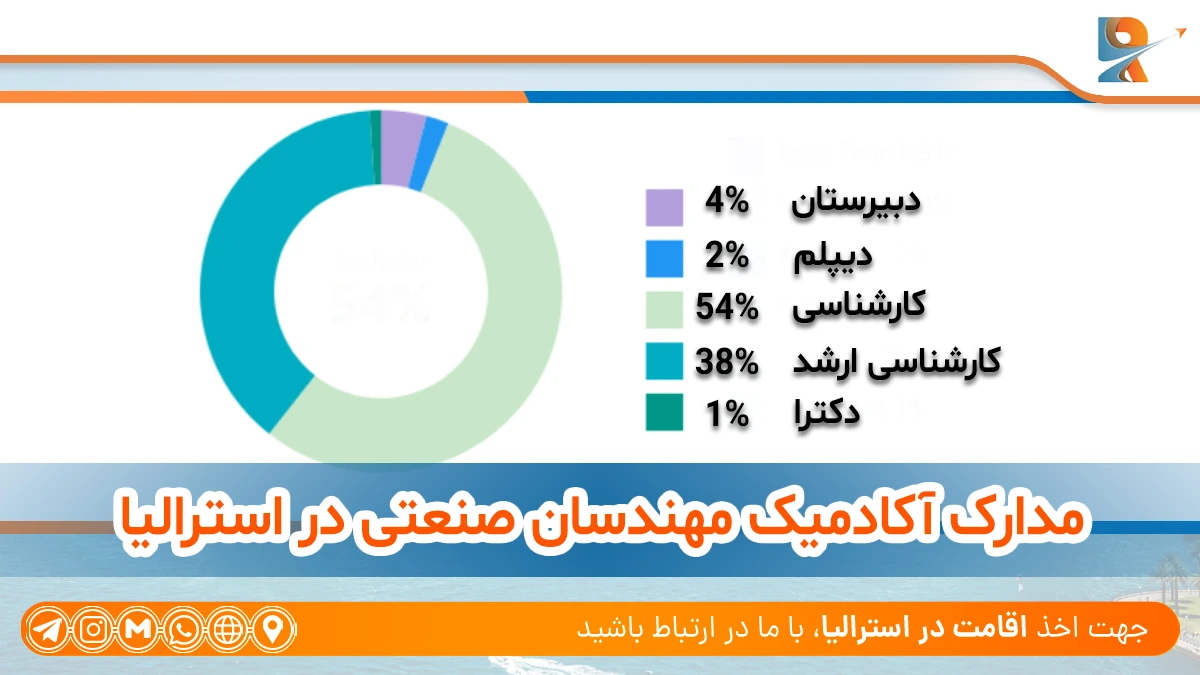 جایگاه مهندسان صنایع در کشور استرالیا