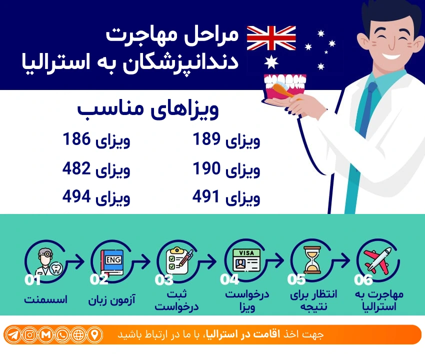 مراحل مهاجرت دندانپزشک به استرالیا