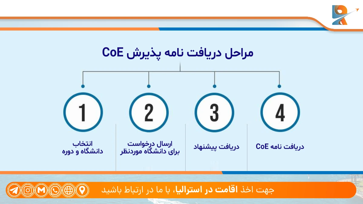 نحوه دریافت نامه پذیرش CoE