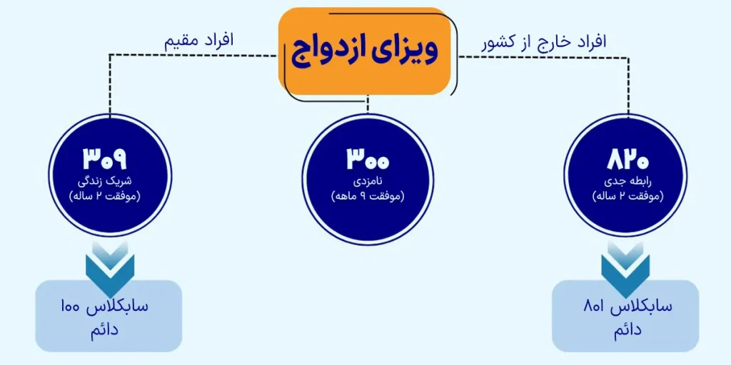 انواع ویزا ازدواج استرالیا