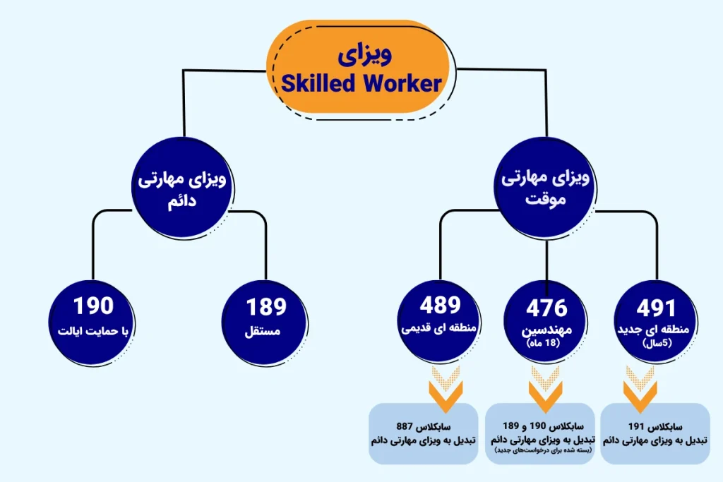 ویزای مهارتی استرالیا